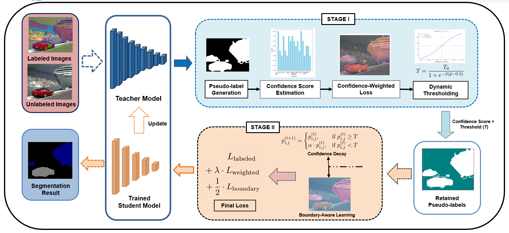 Method overview